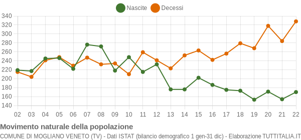 Grafico movimento naturale della popolazione Comune di Mogliano Veneto (TV)