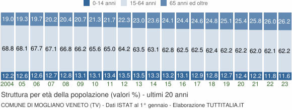 Grafico struttura della popolazione Comune di Mogliano Veneto (TV)