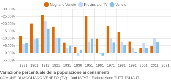 Grafico variazione percentuale della popolazione Comune di Mogliano Veneto (TV)