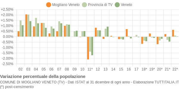 Variazione percentuale della popolazione Comune di Mogliano Veneto (TV)