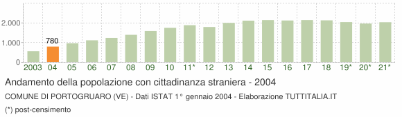 Grafico andamento popolazione stranieri Comune di Portogruaro (VE)