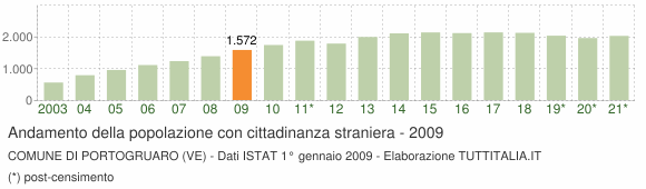 Grafico andamento popolazione stranieri Comune di Portogruaro (VE)