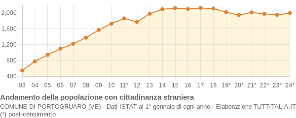 Andamento popolazione stranieri Comune di Portogruaro (VE)