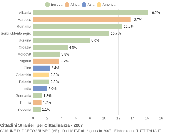 Grafico cittadinanza stranieri - Portogruaro 2007