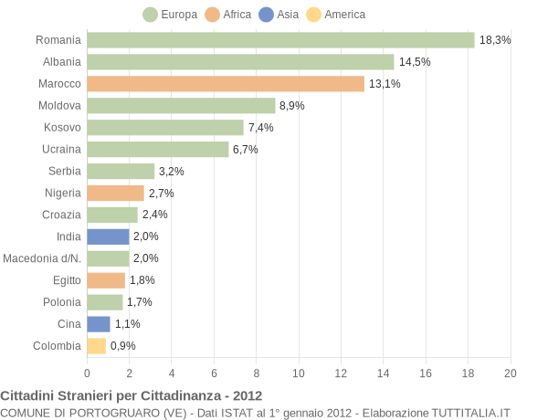 Grafico cittadinanza stranieri - Portogruaro 2012