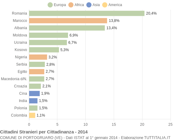 Grafico cittadinanza stranieri - Portogruaro 2014