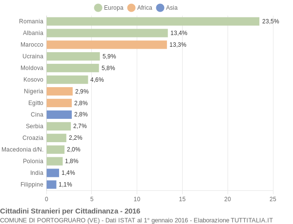 Grafico cittadinanza stranieri - Portogruaro 2016