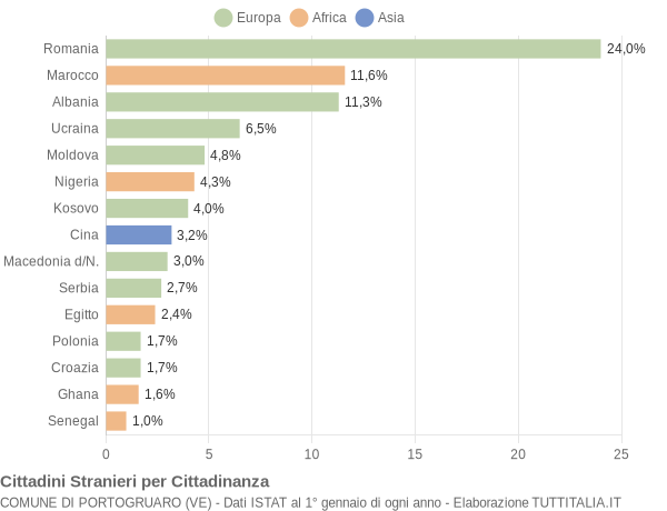 Grafico cittadinanza stranieri - Portogruaro 2019