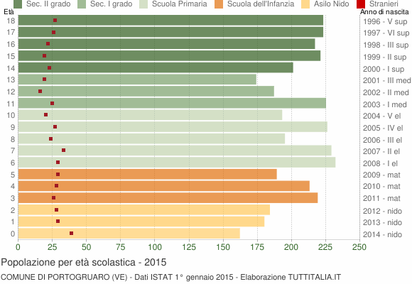 Grafico Popolazione in età scolastica - Portogruaro 2015