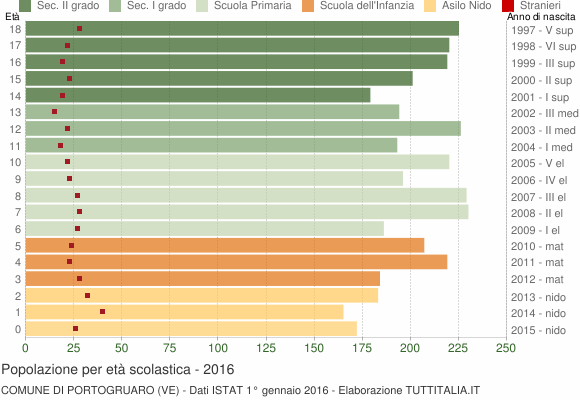 Grafico Popolazione in età scolastica - Portogruaro 2016