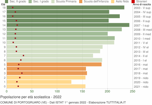 Grafico Popolazione in età scolastica - Portogruaro 2022