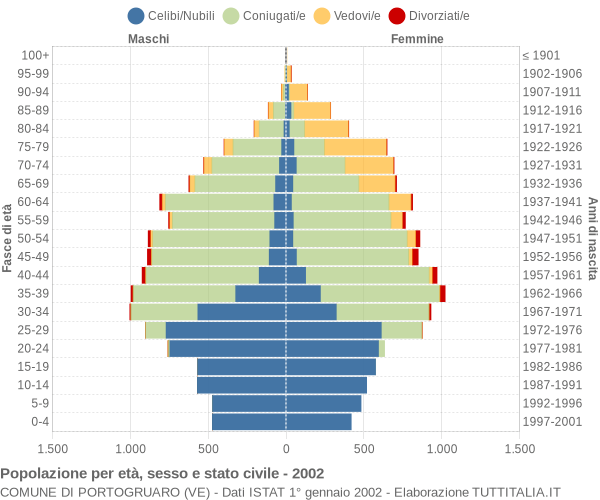 Grafico Popolazione per età, sesso e stato civile Comune di Portogruaro (VE)