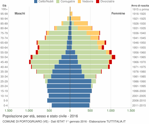 Grafico Popolazione per età, sesso e stato civile Comune di Portogruaro (VE)