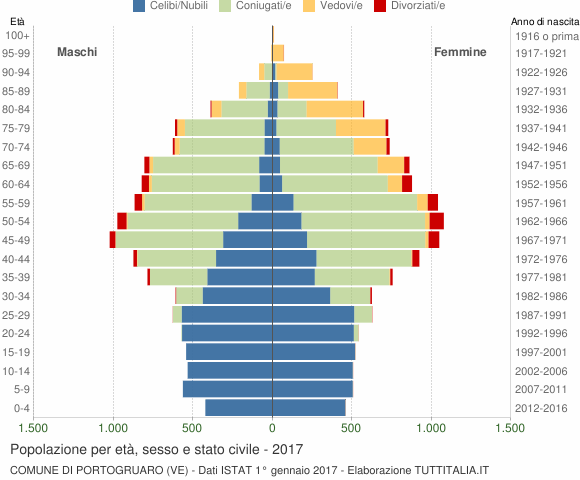 Grafico Popolazione per età, sesso e stato civile Comune di Portogruaro (VE)