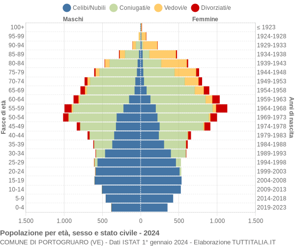 Grafico Popolazione per età, sesso e stato civile Comune di Portogruaro (VE)