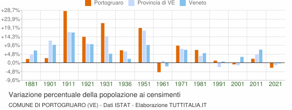 Grafico variazione percentuale della popolazione Comune di Portogruaro (VE)