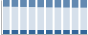 Grafico struttura della popolazione Comune di Portogruaro (VE)