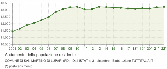 Andamento popolazione Comune di San Martino di Lupari (PD)