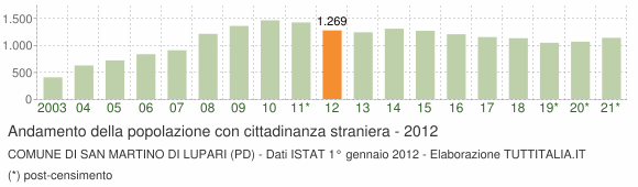 Grafico andamento popolazione stranieri Comune di San Martino di Lupari (PD)