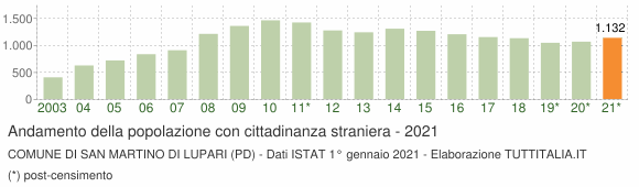 Grafico andamento popolazione stranieri Comune di San Martino di Lupari (PD)