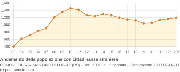 Andamento popolazione stranieri Comune di San Martino di Lupari (PD)