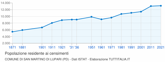 Grafico andamento storico popolazione Comune di San Martino di Lupari (PD)