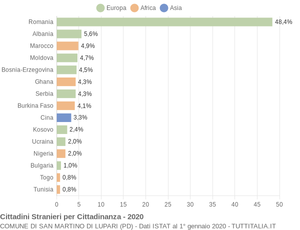 Grafico cittadinanza stranieri - San Martino di Lupari 2020