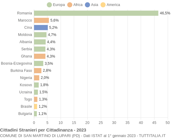 Grafico cittadinanza stranieri - San Martino di Lupari 2023