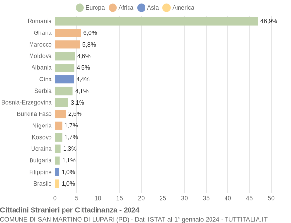 Grafico cittadinanza stranieri - San Martino di Lupari 2024