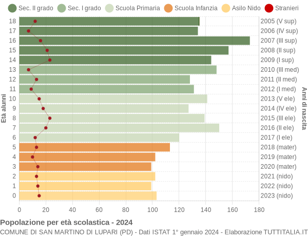 Grafico Popolazione in età scolastica - San Martino di Lupari 2024