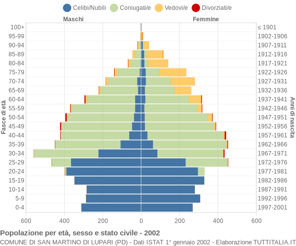 Grafico Popolazione per età, sesso e stato civile Comune di San Martino di Lupari (PD)