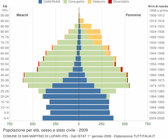 Grafico Popolazione per età, sesso e stato civile Comune di San Martino di Lupari (PD)