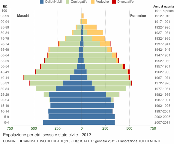 Grafico Popolazione per età, sesso e stato civile Comune di San Martino di Lupari (PD)