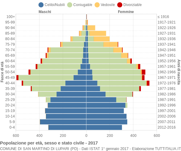 Grafico Popolazione per età, sesso e stato civile Comune di San Martino di Lupari (PD)