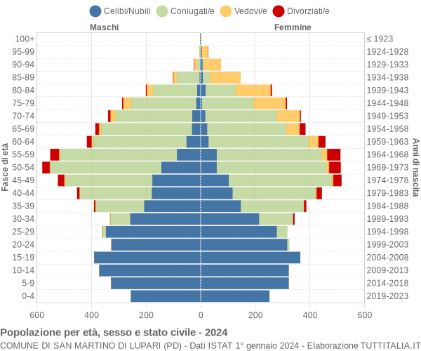 Grafico Popolazione per età, sesso e stato civile Comune di San Martino di Lupari (PD)