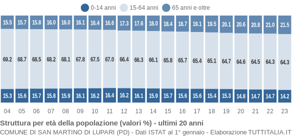 Grafico struttura della popolazione Comune di San Martino di Lupari (PD)