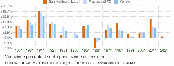 Grafico variazione percentuale della popolazione Comune di San Martino di Lupari (PD)