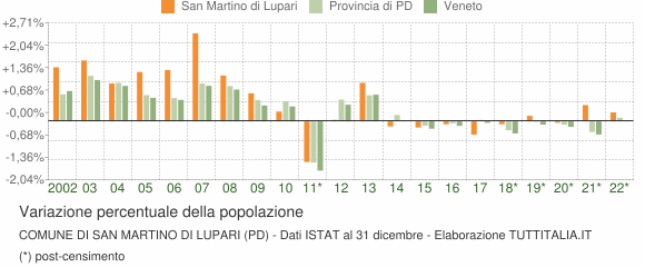 Variazione percentuale della popolazione Comune di San Martino di Lupari (PD)