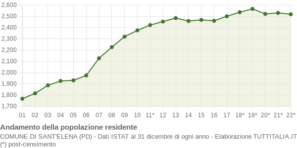 Andamento popolazione Comune di Sant'Elena (PD)