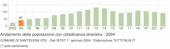 Grafico andamento popolazione stranieri Comune di Sant'Elena (PD)