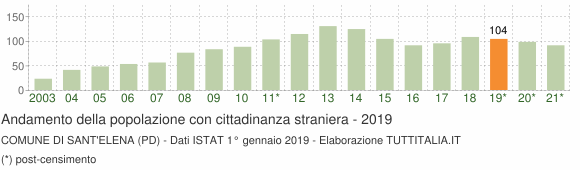 Grafico andamento popolazione stranieri Comune di Sant'Elena (PD)