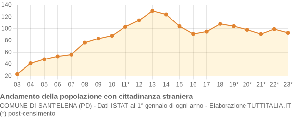 Andamento popolazione stranieri Comune di Sant'Elena (PD)