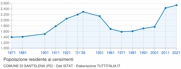 Grafico andamento storico popolazione Comune di Sant'Elena (PD)