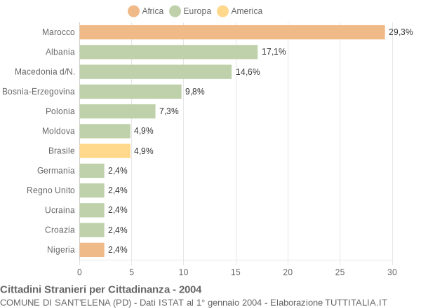 Grafico cittadinanza stranieri - Sant'Elena 2004