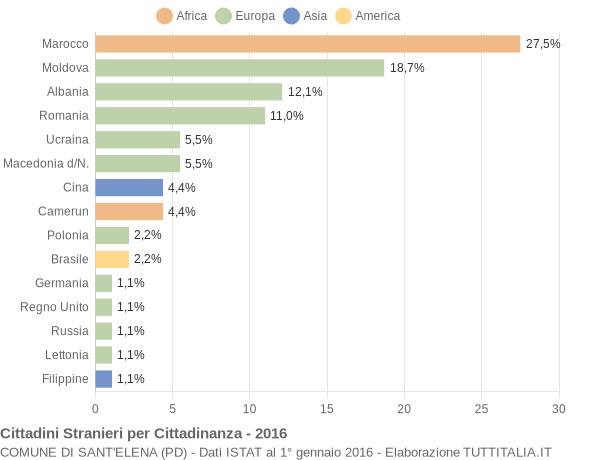 Grafico cittadinanza stranieri - Sant'Elena 2016