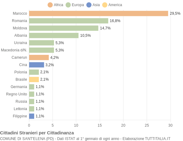 Grafico cittadinanza stranieri - Sant'Elena 2017