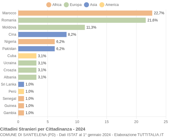 Grafico cittadinanza stranieri - Sant'Elena 2024