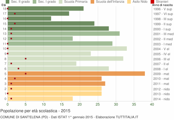 Grafico Popolazione in età scolastica - Sant'Elena 2015