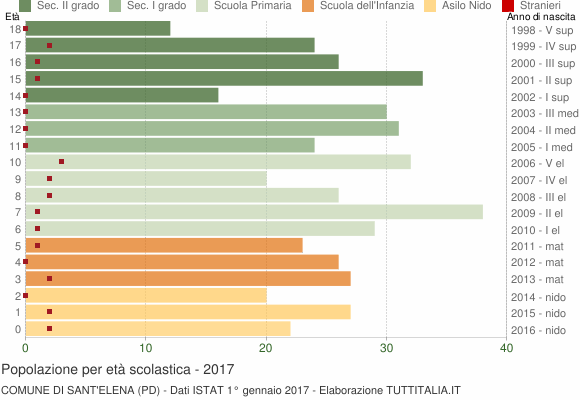 Grafico Popolazione in età scolastica - Sant'Elena 2017