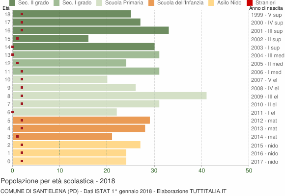 Grafico Popolazione in età scolastica - Sant'Elena 2018